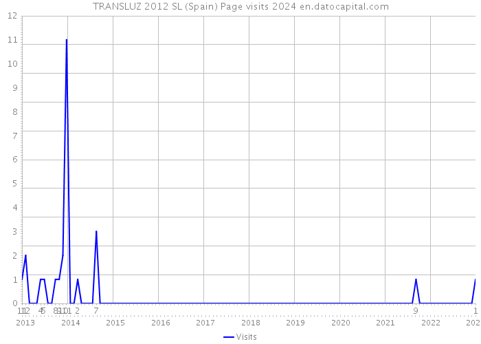 TRANSLUZ 2012 SL (Spain) Page visits 2024 