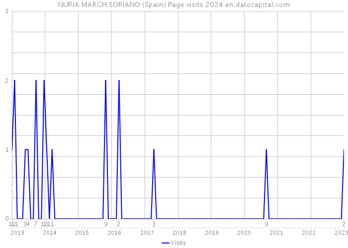 NURIA MARCH SORIANO (Spain) Page visits 2024 