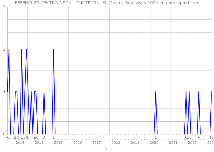 BERENGUER CENTRO DE SALUD INTEGRAL SL (Spain) Page visits 2024 