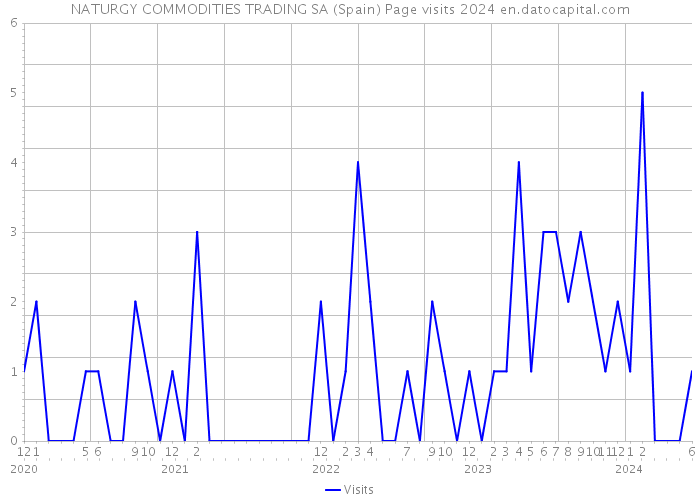 NATURGY COMMODITIES TRADING SA (Spain) Page visits 2024 