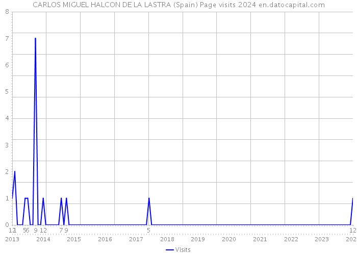 CARLOS MIGUEL HALCON DE LA LASTRA (Spain) Page visits 2024 