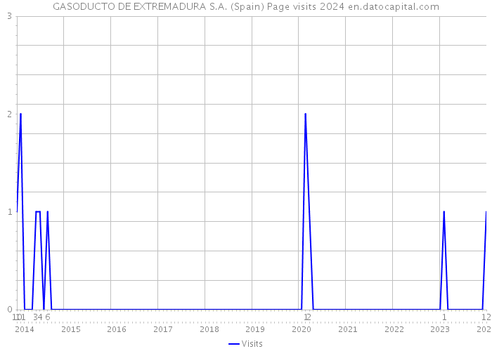 GASODUCTO DE EXTREMADURA S.A. (Spain) Page visits 2024 