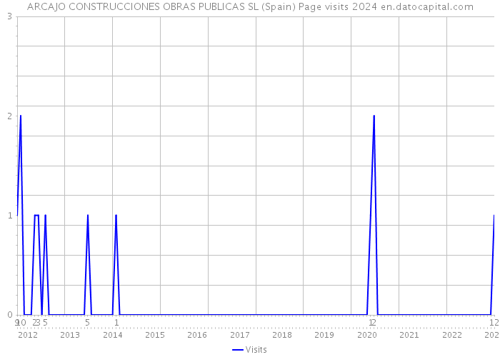 ARCAJO CONSTRUCCIONES OBRAS PUBLICAS SL (Spain) Page visits 2024 