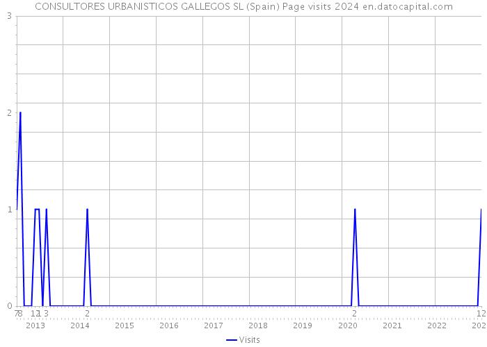 CONSULTORES URBANISTICOS GALLEGOS SL (Spain) Page visits 2024 