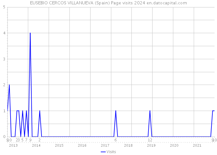 EUSEBIO CERCOS VILLANUEVA (Spain) Page visits 2024 