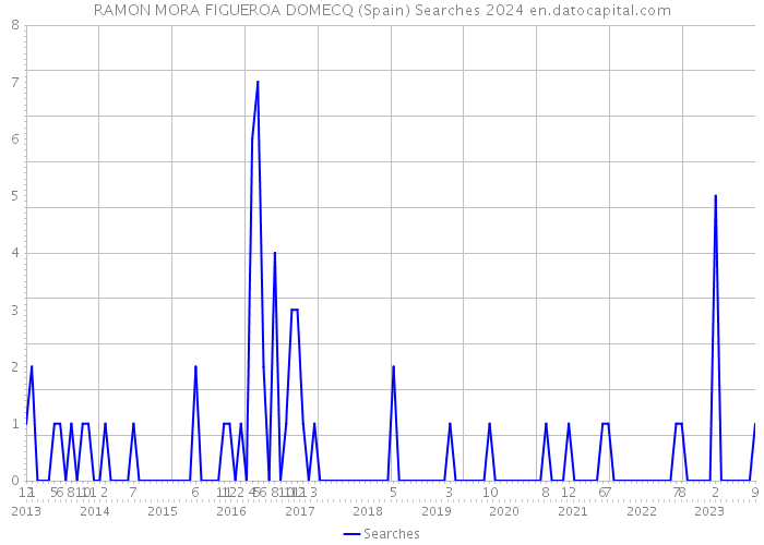 RAMON MORA FIGUEROA DOMECQ (Spain) Searches 2024 