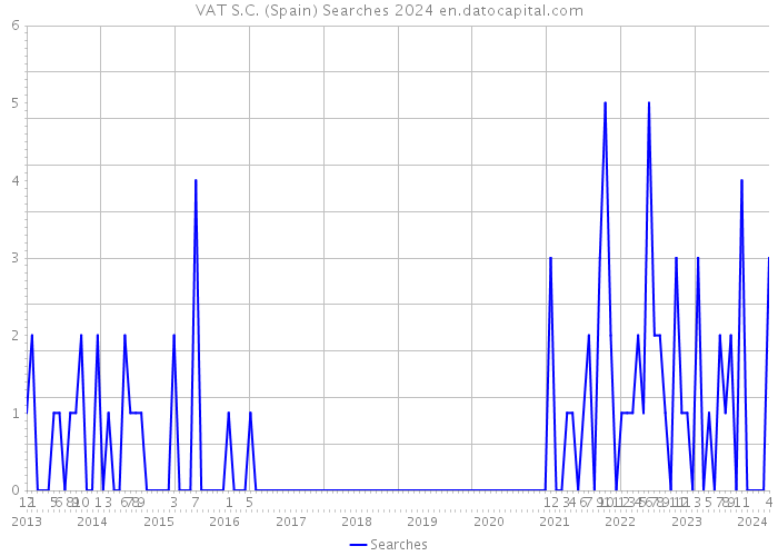 VAT S.C. (Spain) Searches 2024 