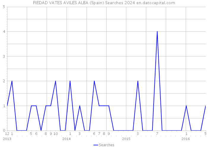 PIEDAD VATES AVILES ALBA (Spain) Searches 2024 