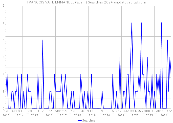 FRANCOIS VATE EMMANUEL (Spain) Searches 2024 