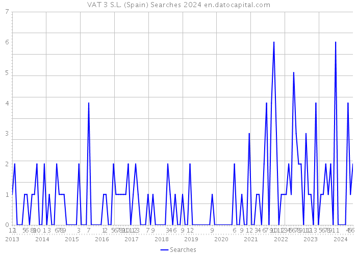 VAT 3 S.L. (Spain) Searches 2024 