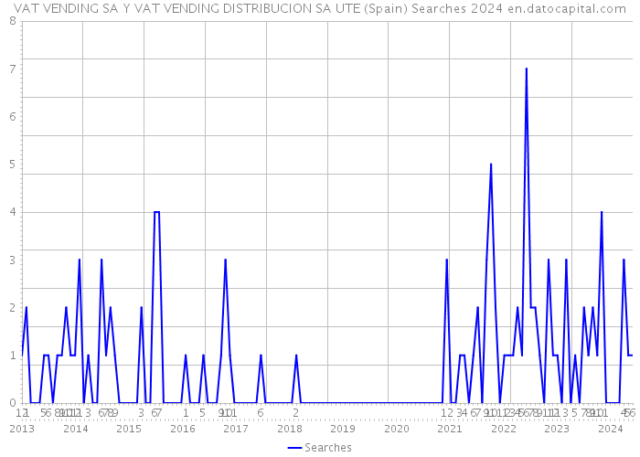 VAT VENDING SA Y VAT VENDING DISTRIBUCION SA UTE (Spain) Searches 2024 