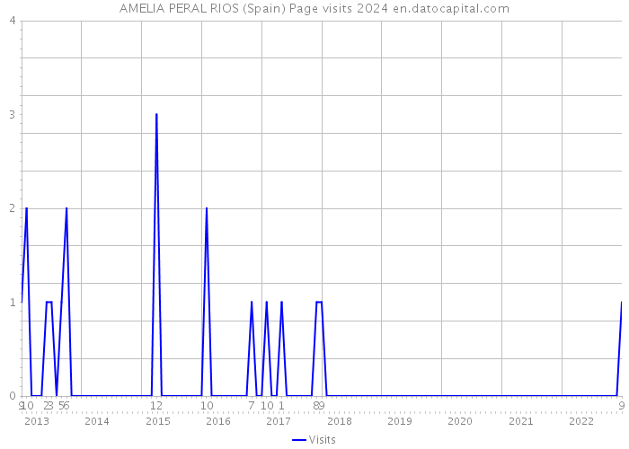 AMELIA PERAL RIOS (Spain) Page visits 2024 