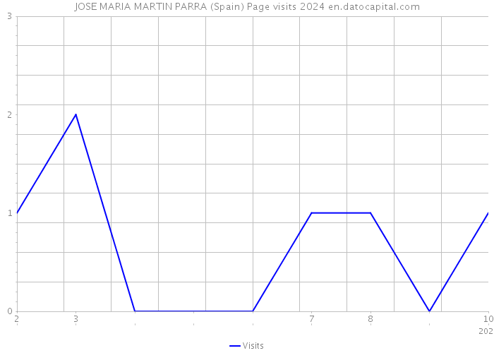 JOSE MARIA MARTIN PARRA (Spain) Page visits 2024 