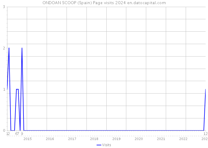 ONDOAN SCOOP (Spain) Page visits 2024 