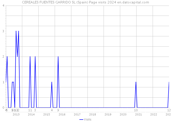 CEREALES FUENTES GARRIDO SL (Spain) Page visits 2024 