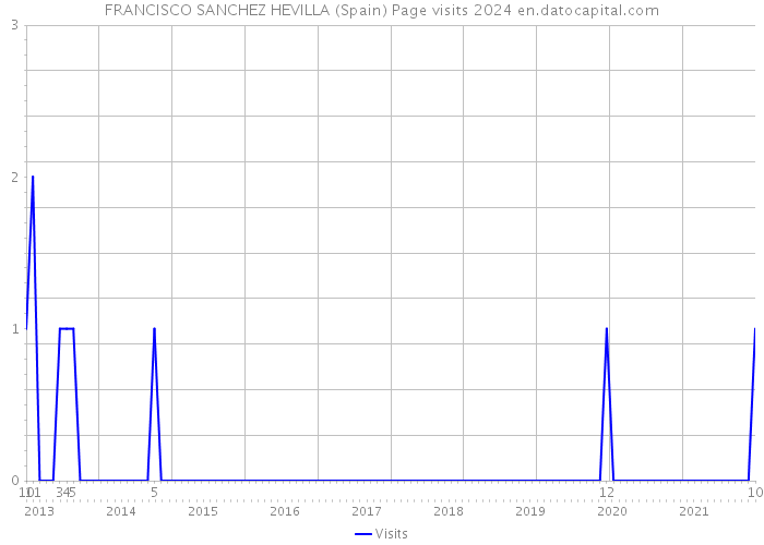 FRANCISCO SANCHEZ HEVILLA (Spain) Page visits 2024 