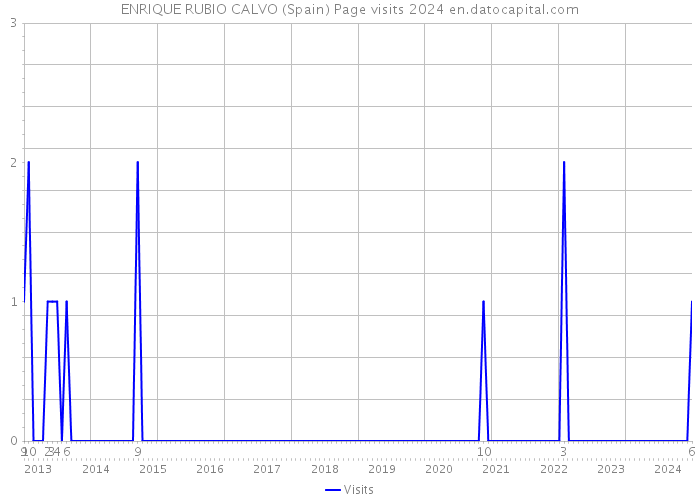 ENRIQUE RUBIO CALVO (Spain) Page visits 2024 