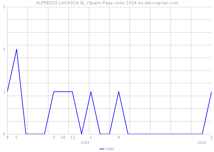 ALFREDOS LAGASCA SL. (Spain) Page visits 2024 