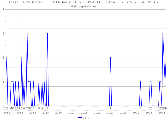 ZAGOPE CONSTRUCOES E ENGENHARIA S.A. SUCURSAL EN ESPANA (Spain) Page visits 2024 