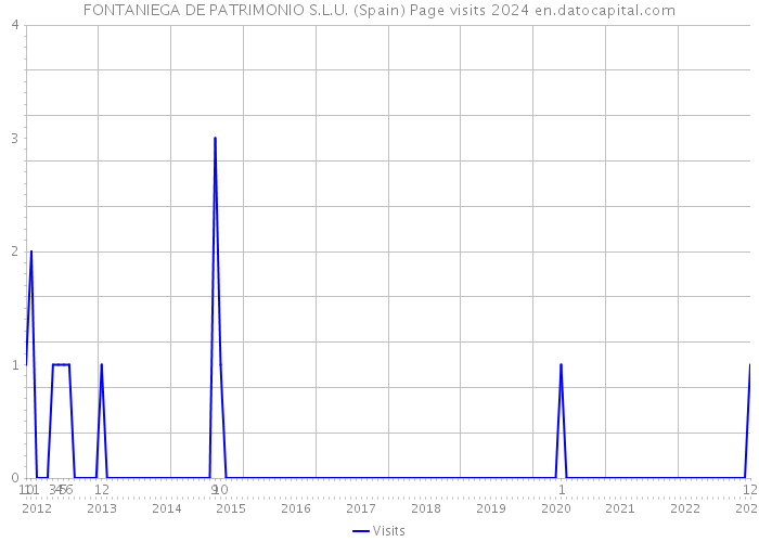 FONTANIEGA DE PATRIMONIO S.L.U. (Spain) Page visits 2024 