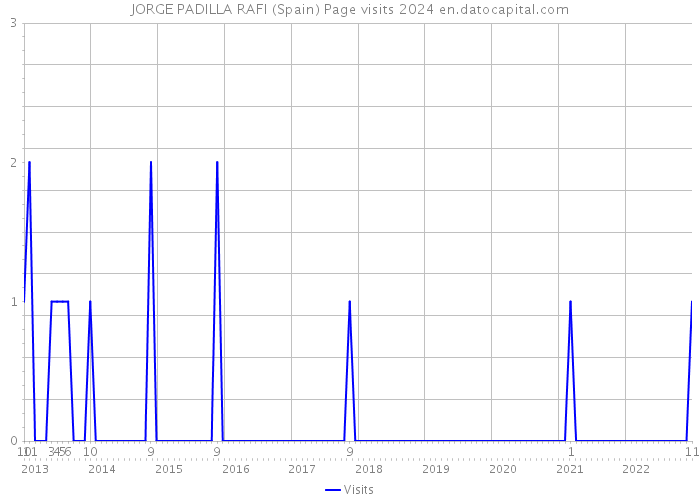 JORGE PADILLA RAFI (Spain) Page visits 2024 