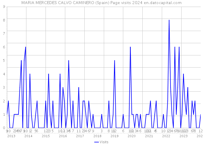 MARIA MERCEDES CALVO CAMINERO (Spain) Page visits 2024 