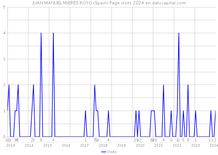 JUAN MANUEL MIERES ROYO (Spain) Page visits 2024 