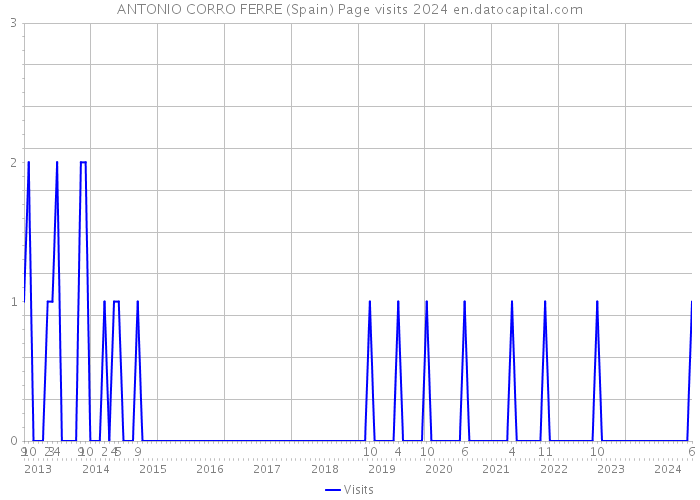 ANTONIO CORRO FERRE (Spain) Page visits 2024 