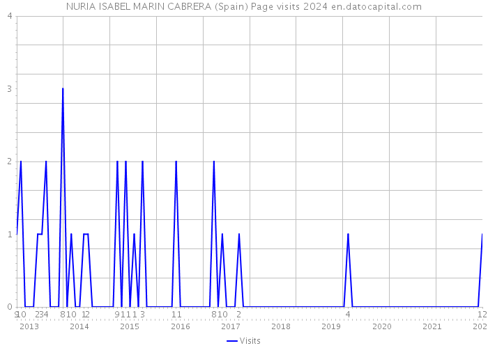 NURIA ISABEL MARIN CABRERA (Spain) Page visits 2024 