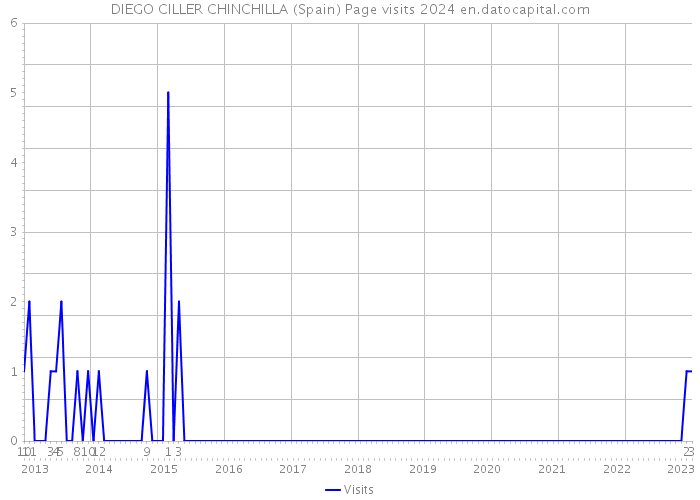 DIEGO CILLER CHINCHILLA (Spain) Page visits 2024 