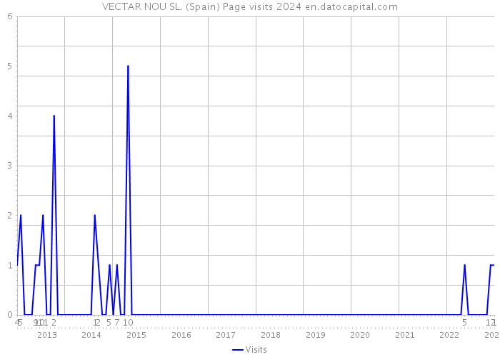 VECTAR NOU SL. (Spain) Page visits 2024 