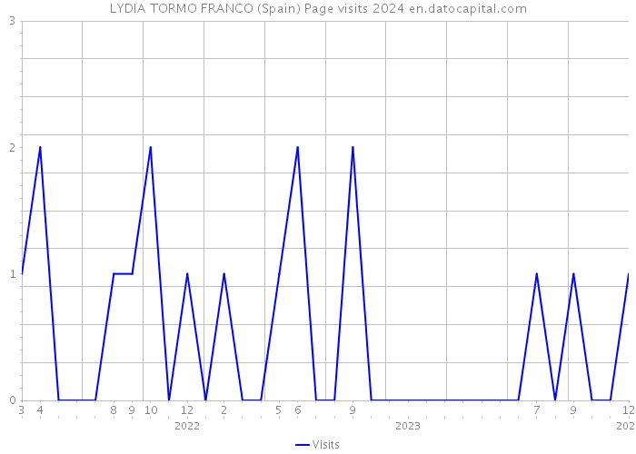 LYDIA TORMO FRANCO (Spain) Page visits 2024 