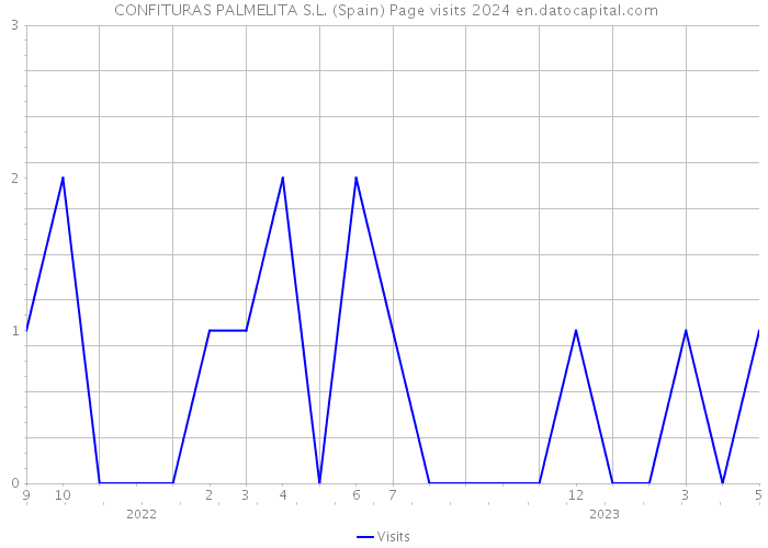  CONFITURAS PALMELITA S.L. (Spain) Page visits 2024 