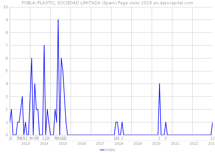 POBLA-PLASTIC, SOCIEDAD LIMITADA (Spain) Page visits 2024 