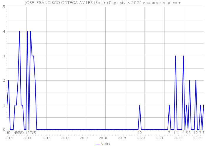 JOSE-FRANCISCO ORTEGA AVILES (Spain) Page visits 2024 