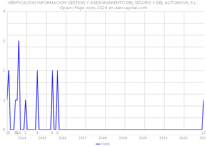 VERIFICACION INFORMACION GESTION Y ASESORAMIENTO DEL SEGURO Y DEL AUTOMOVIL S.L. (Spain) Page visits 2024 