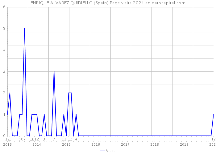 ENRIQUE ALVAREZ QUIDIELLO (Spain) Page visits 2024 