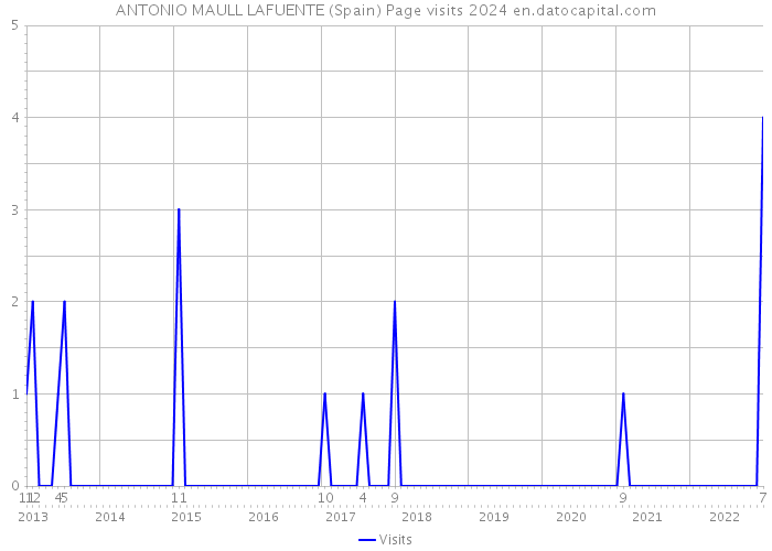 ANTONIO MAULL LAFUENTE (Spain) Page visits 2024 