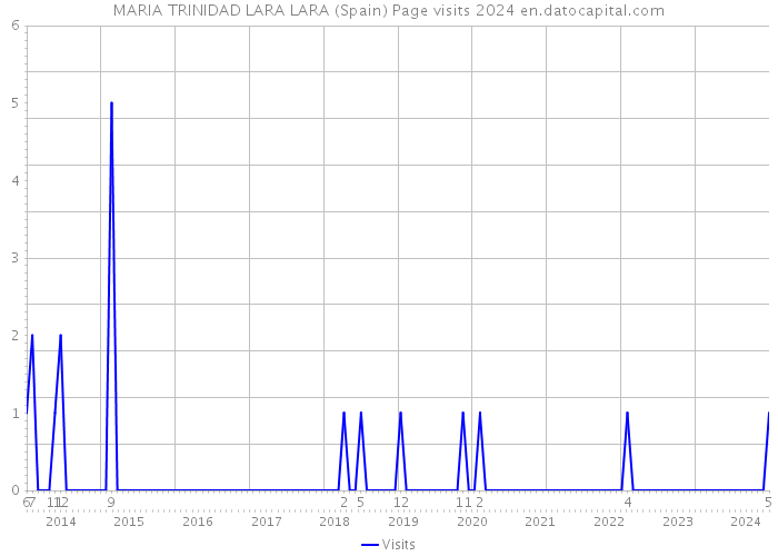 MARIA TRINIDAD LARA LARA (Spain) Page visits 2024 