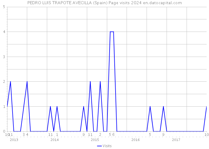 PEDRO LUIS TRAPOTE AVECILLA (Spain) Page visits 2024 