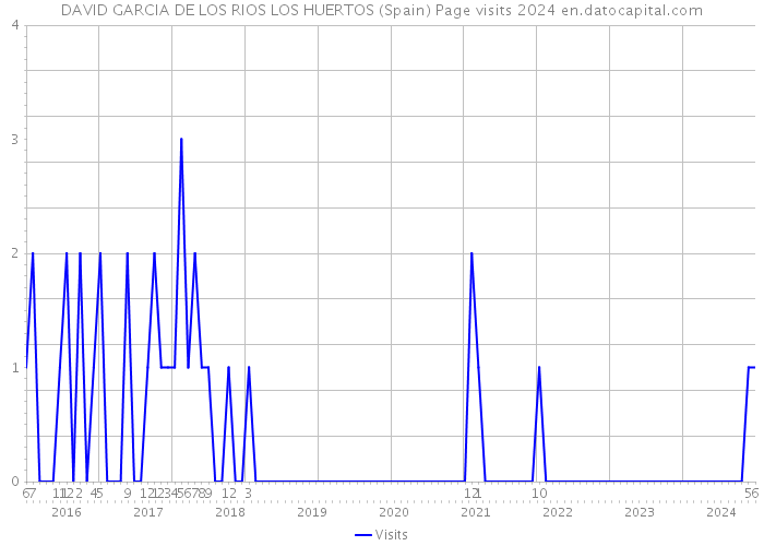 DAVID GARCIA DE LOS RIOS LOS HUERTOS (Spain) Page visits 2024 