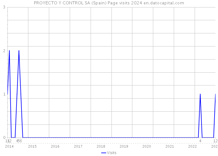 PROYECTO Y CONTROL SA (Spain) Page visits 2024 