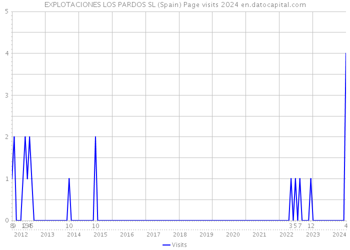 EXPLOTACIONES LOS PARDOS SL (Spain) Page visits 2024 