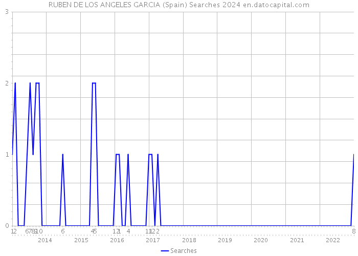 RUBEN DE LOS ANGELES GARCIA (Spain) Searches 2024 