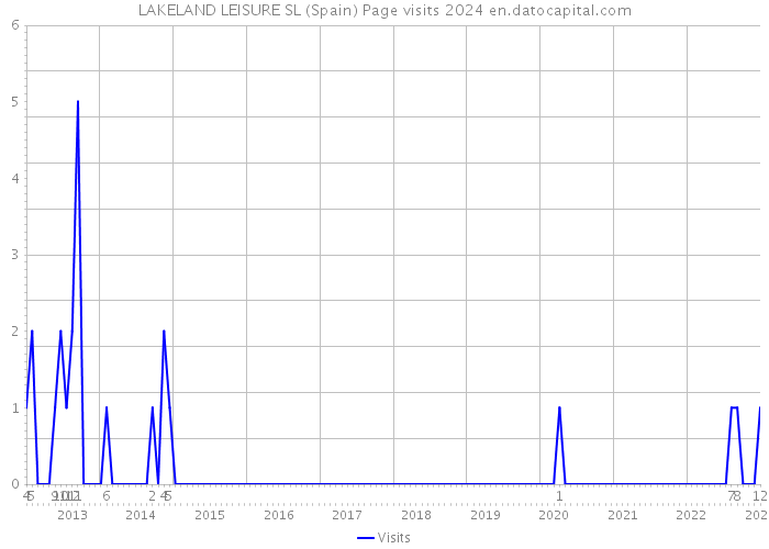 LAKELAND LEISURE SL (Spain) Page visits 2024 