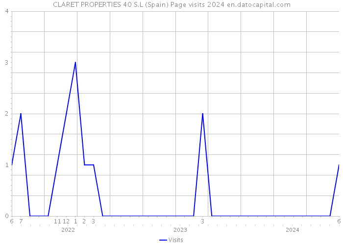 CLARET PROPERTIES 40 S.L (Spain) Page visits 2024 