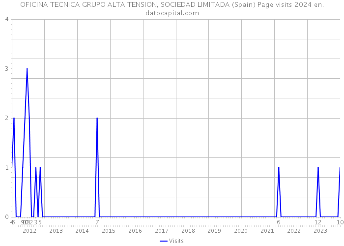 OFICINA TECNICA GRUPO ALTA TENSION, SOCIEDAD LIMITADA (Spain) Page visits 2024 