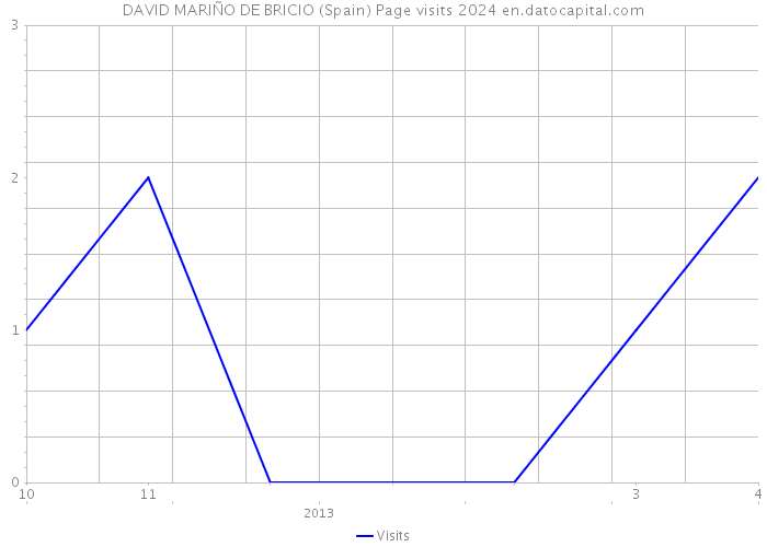 DAVID MARIÑO DE BRICIO (Spain) Page visits 2024 