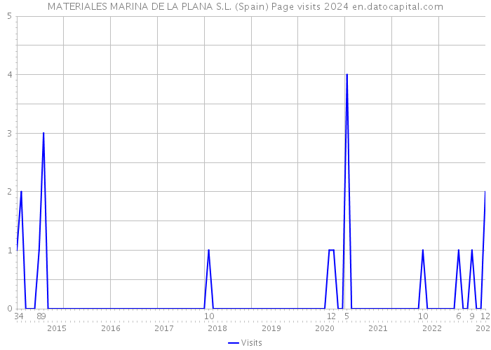 MATERIALES MARINA DE LA PLANA S.L. (Spain) Page visits 2024 