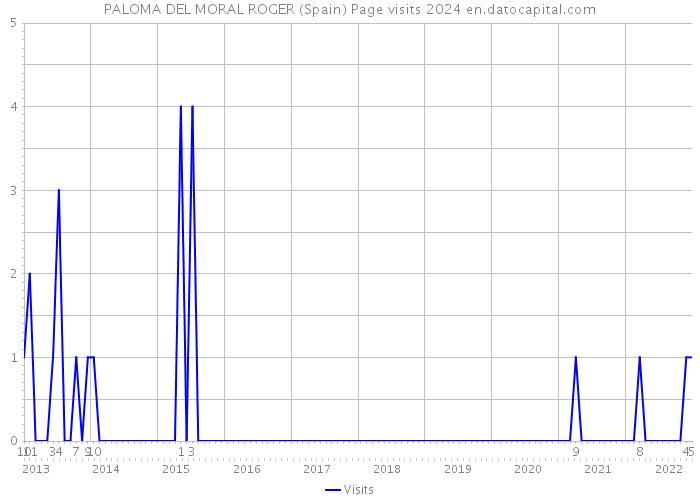 PALOMA DEL MORAL ROGER (Spain) Page visits 2024 